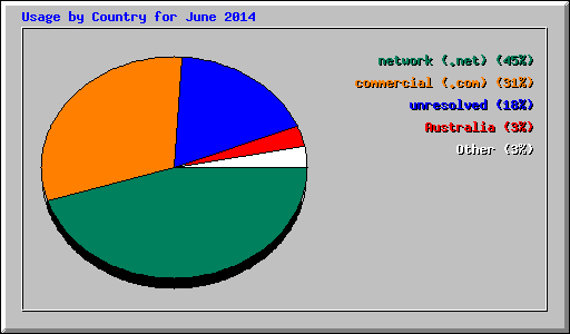 Usage by Country for June 2014