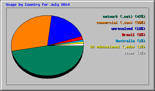 Usage by Country for July 2014