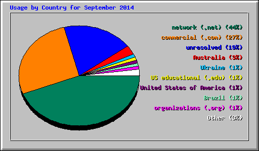 Usage by Country for September 2014