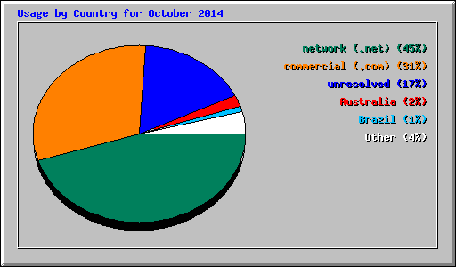 Usage by Country for October 2014