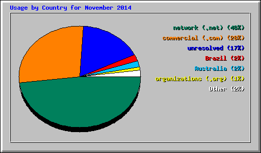 Usage by Country for November 2014