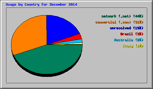 Usage by Country for December 2014