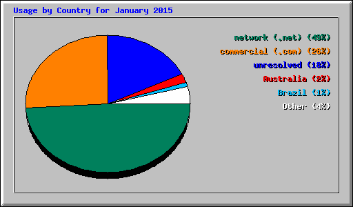 Usage by Country for January 2015