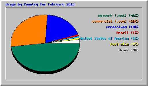 Usage by Country for February 2015