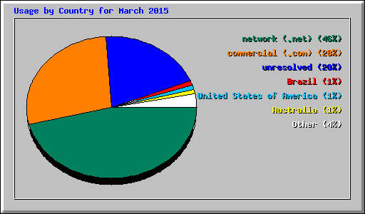 Usage by Country for March 2015