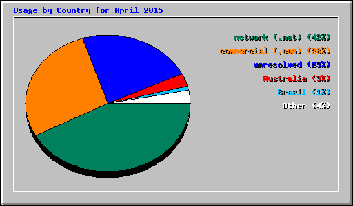 Usage by Country for April 2015