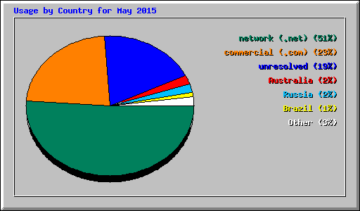 Usage by Country for May 2015