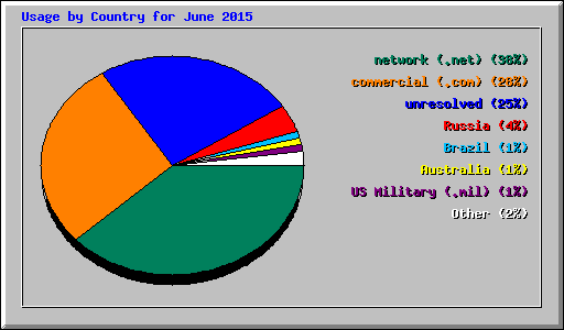 Usage by Country for June 2015