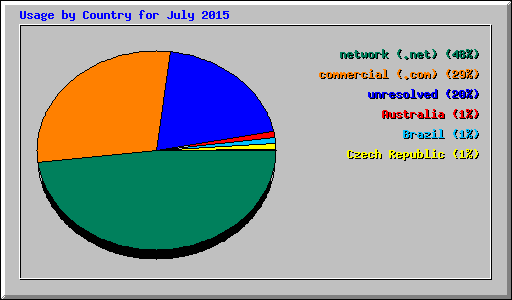 Usage by Country for July 2015