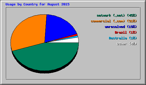 Usage by Country for August 2015