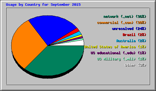 Usage by Country for September 2015