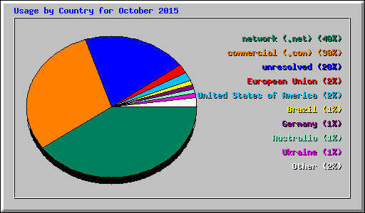 Usage by Country for October 2015