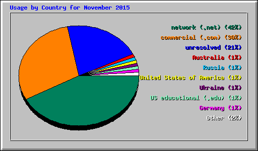 Usage by Country for November 2015