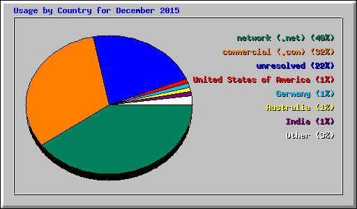 Usage by Country for December 2015