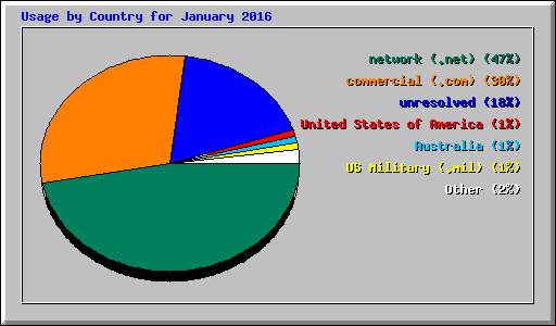 Usage by Country for January 2016