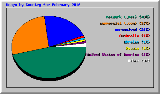 Usage by Country for February 2016