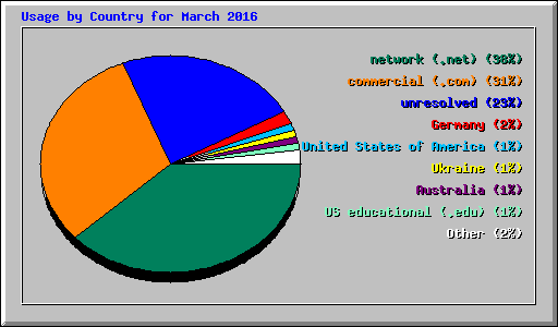 Usage by Country for March 2016