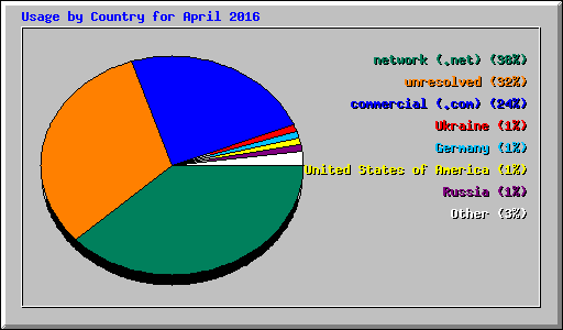 Usage by Country for April 2016