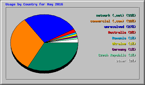 Usage by Country for May 2016