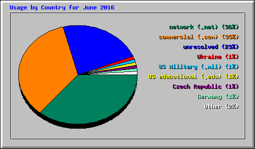 Usage by Country for June 2016