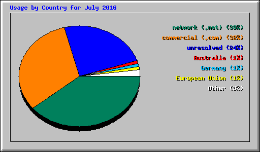 Usage by Country for July 2016