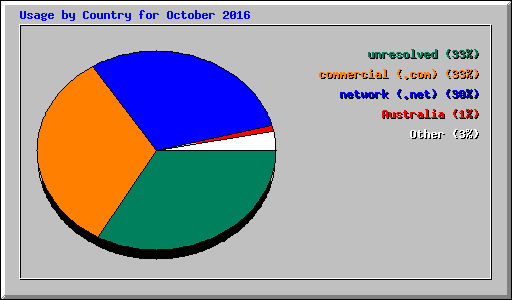 Usage by Country for October 2016