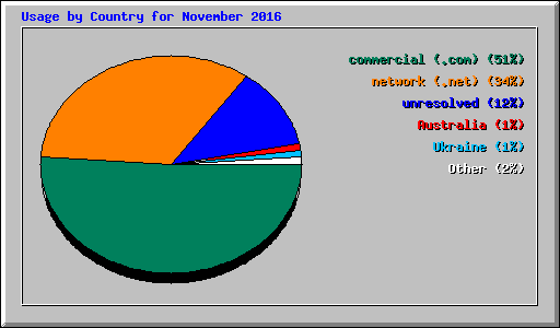 Usage by Country for November 2016