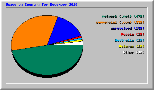 Usage by Country for December 2016