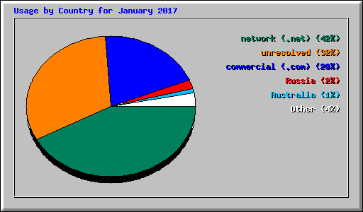 Usage by Country for January 2017