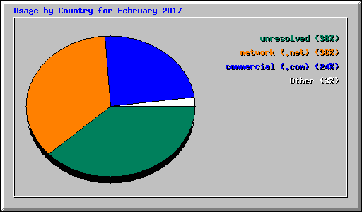 Usage by Country for February 2017