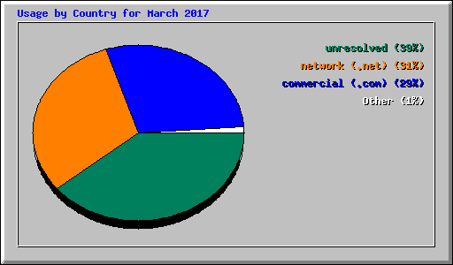 Usage by Country for March 2017