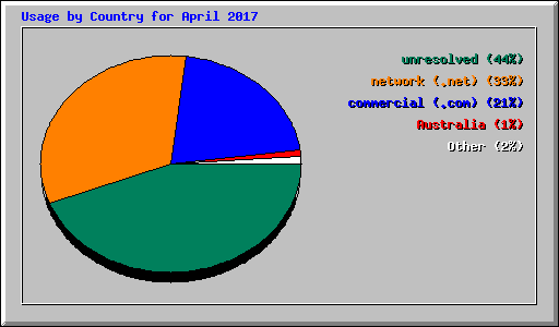 Usage by Country for April 2017