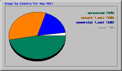 Usage by Country for May 2017