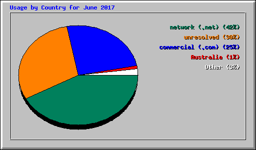 Usage by Country for June 2017