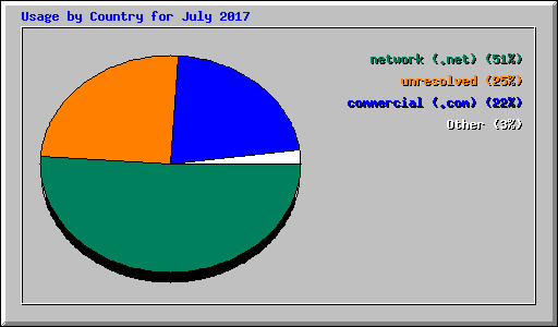 Usage by Country for July 2017