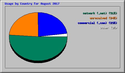 Usage by Country for August 2017