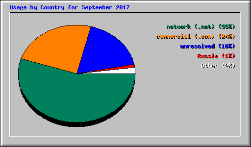 Usage by Country for September 2017