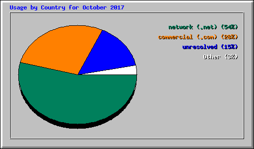 Usage by Country for October 2017