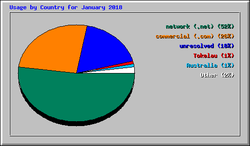 Usage by Country for January 2018