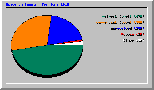 Usage by Country for June 2018