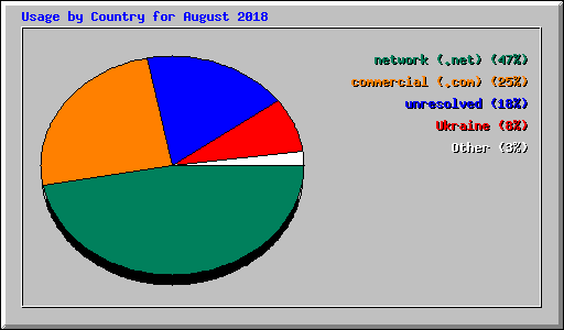 Usage by Country for August 2018