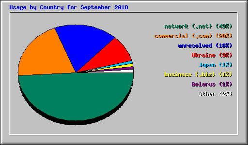 Usage by Country for September 2018