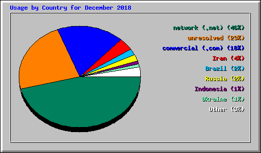 Usage by Country for December 2018