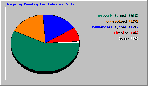 Usage by Country for February 2019