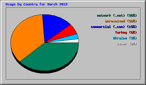 Usage by Country for March 2019