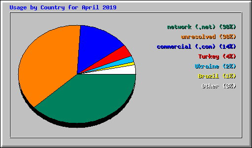 Usage by Country for April 2019