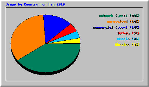 Usage by Country for May 2019