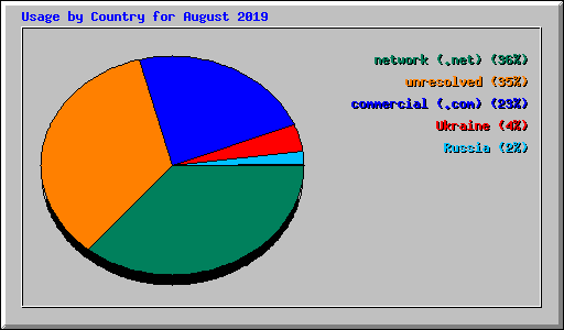 Usage by Country for August 2019