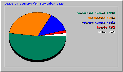 Usage by Country for September 2020