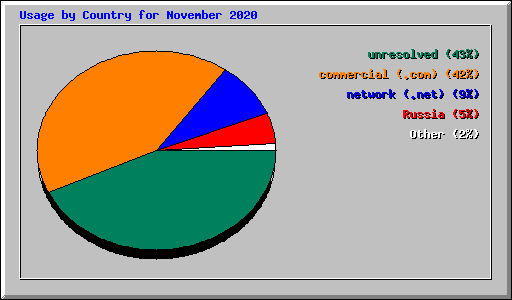 Usage by Country for November 2020